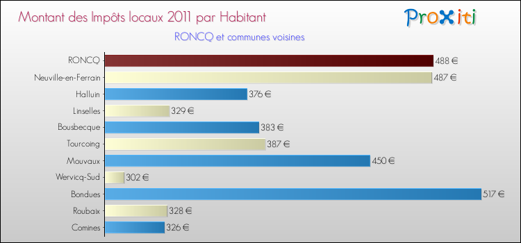 Montant des impôts locaux par Habitant pour RONCQ et les communes proches Comparaison des impôts locaux par habitant pour RONCQ et les communes voisines