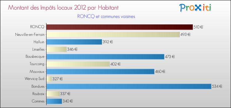 Montant des impôts locaux par Habitant pour RONCQ et les communes proches Comparaison des impôts locaux par habitant pour RONCQ et les communes voisines