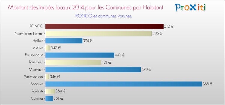 Montant des impôts locaux par Habitant pour RONCQ et les communes proches en 2014 Comparaison des impôts locaux par habitant pour RONCQ et les communes voisines en 2014