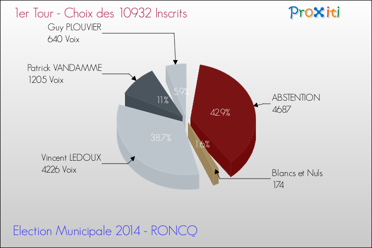 Résultats par rapport aux inscrits au 1er Tour des Elections Municipales 2014 de la commune de RONCQ Elections Municipales 2014 - Résultats par rapport aux inscrits au 1er Tour pour la commune de RONCQ