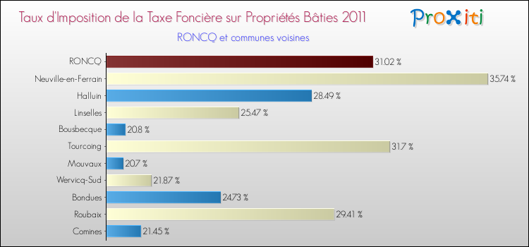 Taux d'imposition de la taxe foncière sur le bati 2011 pour RONCQ et les communes proches Comparaison des taux d'imposition de la taxe foncière sur le bati 2011 pour RONCQ et les communes voisines