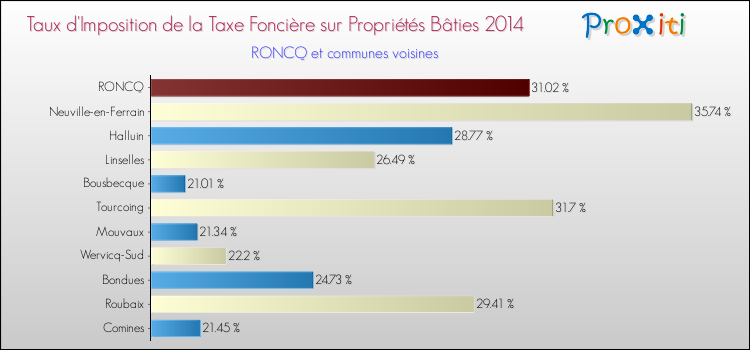 Taux d'imposition de la taxe foncière sur le bati 2014 pour RONCQ et les communes proches Comparaison des taux d'imposition de la taxe foncière sur le bati 2014 pour RONCQ et les communes voisines