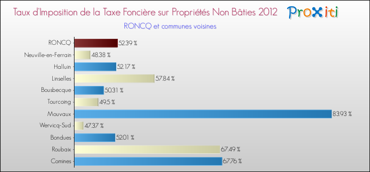 Taux d'imposition de la taxe foncière sur les immeubles et terrains non batis 2012 pour RONCQ et les communes proches Comparaison des taux d'imposition de la taxe foncière sur les immeubles et terrains non batis 2012 pour RONCQ et les communes voisines