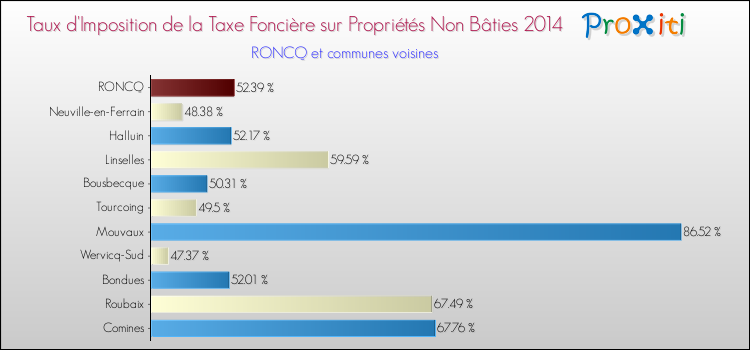 Taux d'imposition de la taxe foncière sur les immeubles et terrains non batis 2014 pour RONCQ et les communes proches Comparaison des taux d'imposition de la taxe foncière sur les immeubles et terrains non batis 2014 pour RONCQ et les communes voisines