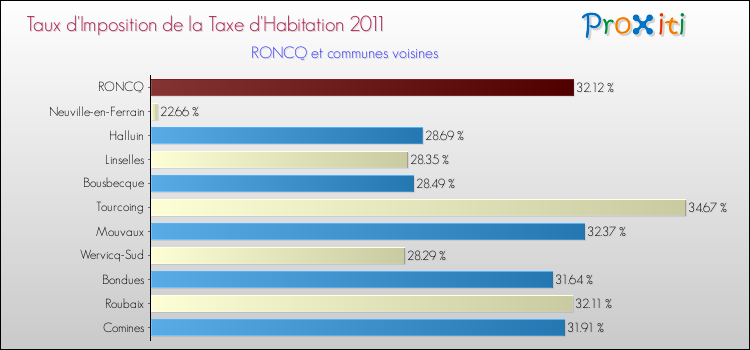 Taux d'imposition de la taxe d'habitation 2011 pour RONCQ et les communes proches Comparaison des taux d'imposition de la taxe d'habitation 2011 pour RONCQ et les communes voisines