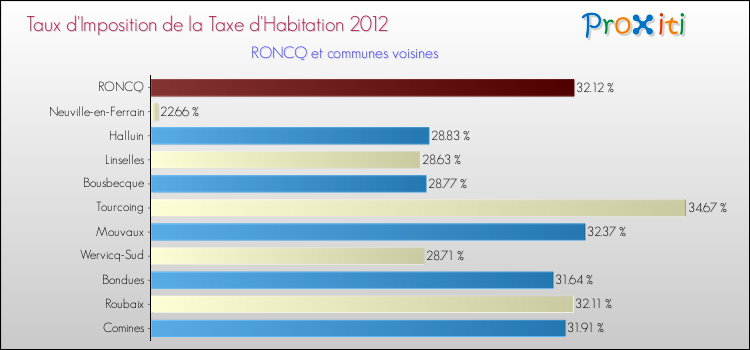 Taux d'imposition de la taxe d'habitation 2012 pour RONCQ et les communes proches Comparaison des taux d'imposition de la taxe d'habitation 2012 pour RONCQ et les communes voisines
