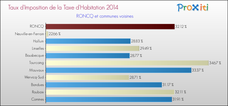 Taux d'imposition de la taxe d'habitation 2014 pour RONCQ et les communes proches Comparaison des taux d'imposition de la taxe d'habitation 2014 pour RONCQ et les communes voisines