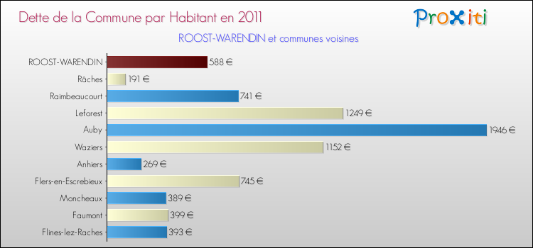 Dette par habitant de la commune en 2011 pour ROOST-WARENDIN et les communes proches Comparaison de la dette par habitant de la commune en 2011 pour ROOST-WARENDIN et les communes voisines