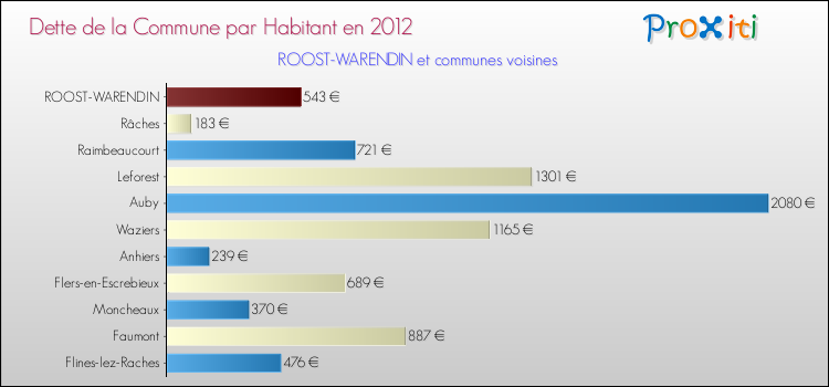 Dette par habitant de la commune en 2012 pour ROOST-WARENDIN et les communes proches Comparaison de la dette par habitant de la commune en 2012 pour ROOST-WARENDIN et les communes voisines