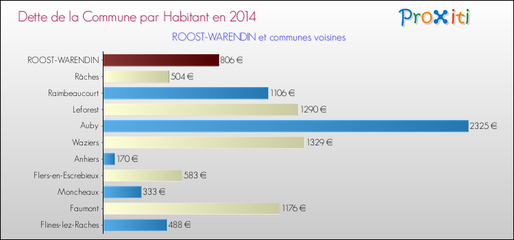 Dette par habitant de la commune en 2014 pour ROOST-WARENDIN et les communes proches Comparaison de la dette par habitant de la commune en 2014 pour ROOST-WARENDIN et les communes voisines