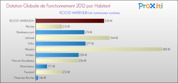 Montant des dotations globales de fonctionnement DGF par Habitant pour ROOST-WARENDIN et les communes proches Comparaison des des dotations globales de fonctionnement DGF par habitant pour ROOST-WARENDIN et les communes voisines