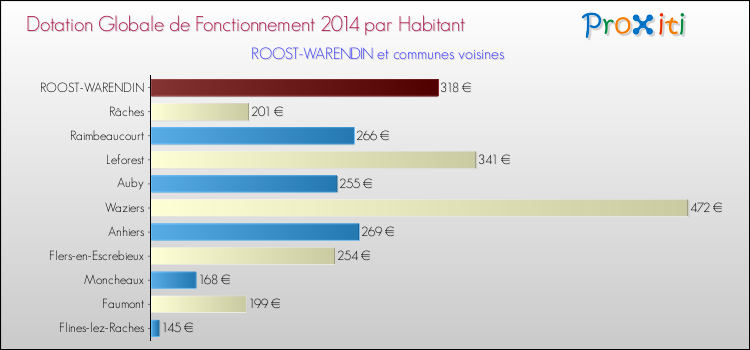 Montant des dotations globales de fonctionnement DGF par Habitant pour ROOST-WARENDIN et les communes proches en 2014. Comparaison des des dotations globales de fonctionnement DGF par habitant pour ROOST-WARENDIN et les communes voisines en 2014.
