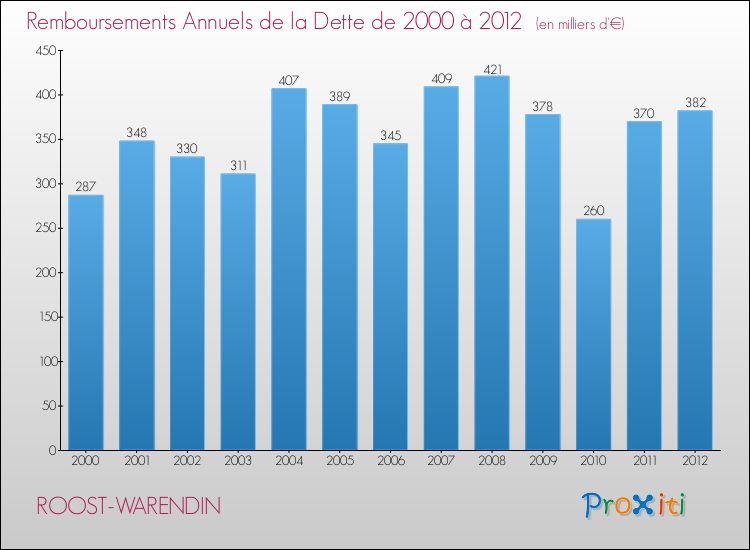 Evolution de l'annuité de la dette pour la commune de ROOST-WARENDIN de 2000 à 2012 Annuités de la dette pour ROOST-WARENDIN de 2000 à 2012