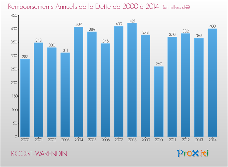Evolution de l'annuité de la dette pour la commune de ROOST-WARENDIN de 2000 à 2014 Annuités de la dette pour ROOST-WARENDIN de 2000 à 2014