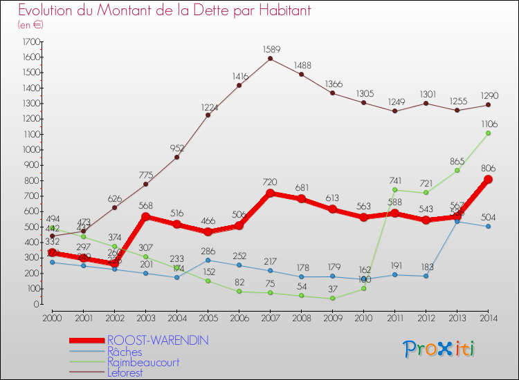Evolution de la dette par habitant pour la commune de ROOST-WARENDIN et les communes proches de 2000 à 2014 Comparaison de la dette par habitant pour ROOST-WARENDIN et les communes voisines de 2000 à 2014