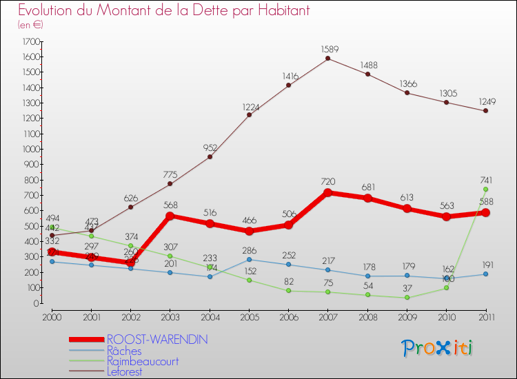 Evolution de la dette par habitant pour la commune de ROOST-WARENDIN et les communes proches Comparaison de la dette par habitant pour ROOST-WARENDIN et les communes voisines
