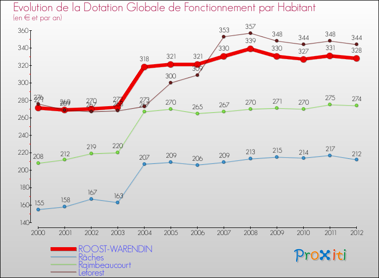 Evolution et montant de la dotation globale de fonctionnement par Habitant pour ROOST-WARENDIN et les communes proches Comparaison des dotations globales de fonctionnement par habitant pour ROOST-WARENDIN et les communes voisines