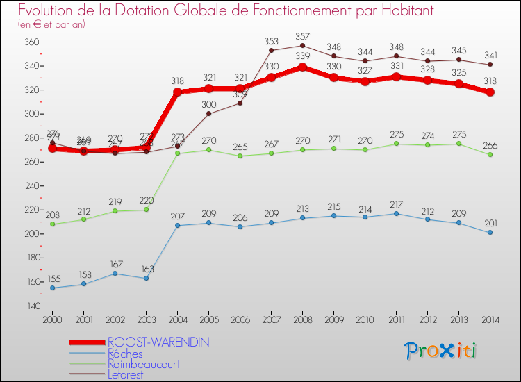 Evolution et montant de la dotation globale de fonctionnement par Habitant pour ROOST-WARENDIN et les communes proches de 2000 à 2014. Comparaison des dotations globales de fonctionnement par habitant pour ROOST-WARENDIN et les communes voisines de 2000 à 2014.