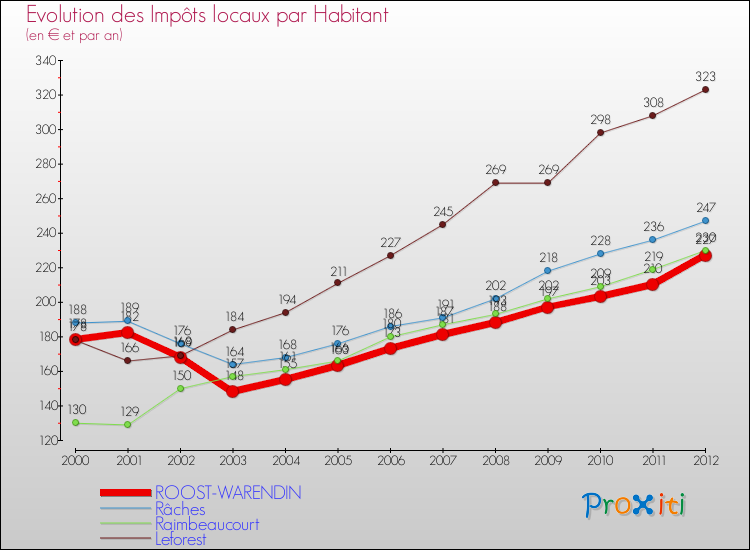 Evolution et montant des impôts locaux par Habitant pour ROOST-WARENDIN et les communes proches Comparaison des impôts locaux par habitant pour ROOST-WARENDIN et les communes voisines
