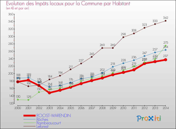 Evolution et montant des impôts locaux par Habitant pour ROOST-WARENDIN et les communes proches de 2000 à 2014 Comparaison des impôts locaux par habitant pour ROOST-WARENDIN et les communes voisines de 2000 à 2014