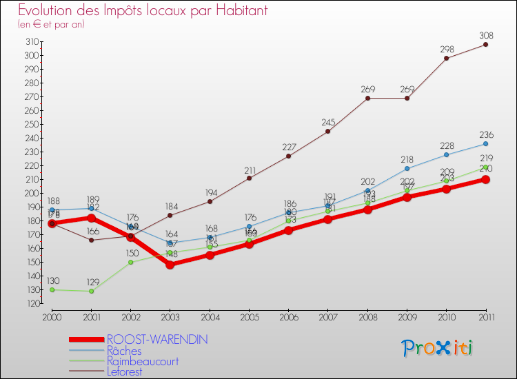 Evolution et montant des impôts locaux par Habitant pour ROOST-WARENDIN et les communes proches Comparaison des impôts locaux par habitant pour ROOST-WARENDIN et les communes voisines