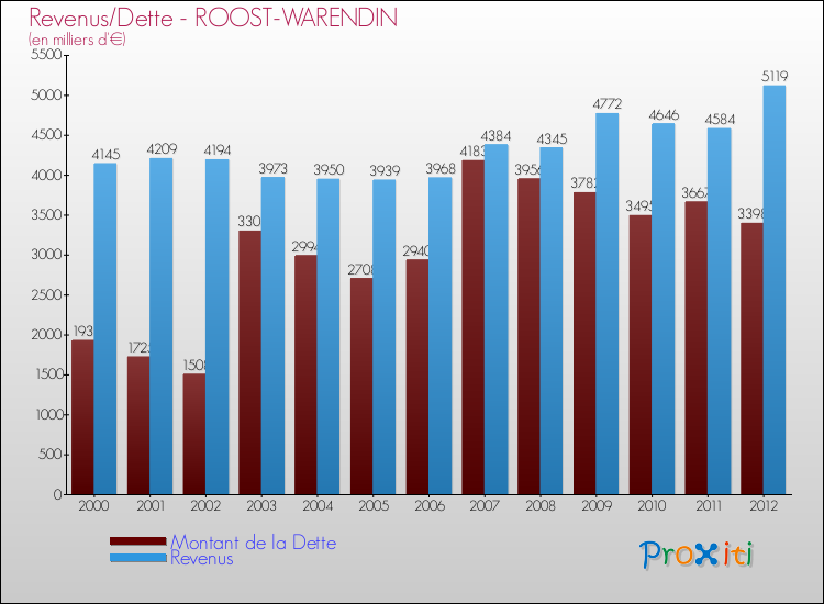 Evolution comparée de la dette et des revenus pour la commune de ROOST-WARENDIN de 2000 à 2012 Comparaison de la dette et des revenus pour ROOST-WARENDIN de 2000 à 2012