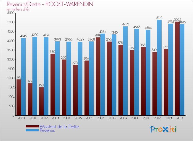 Evolution comparée de la dette et des revenus pour la commune de ROOST-WARENDIN de 2000 à 2014 Comparaison de la dette et des revenus pour ROOST-WARENDIN de 2000 à 2014