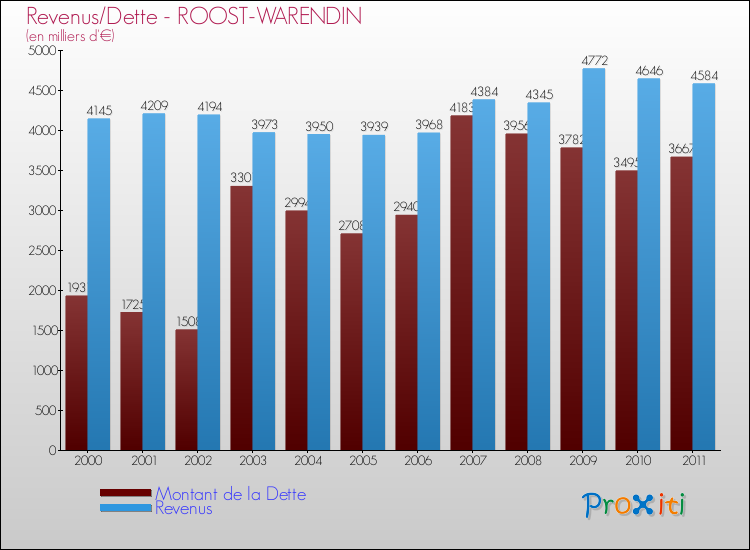 Evolution comparée de la dette et des revenus pour la commune de ROOST-WARENDIN de 2000 à 2011 Comparaison de la dette et des revenus pour ROOST-WARENDIN de 2000 à 2011