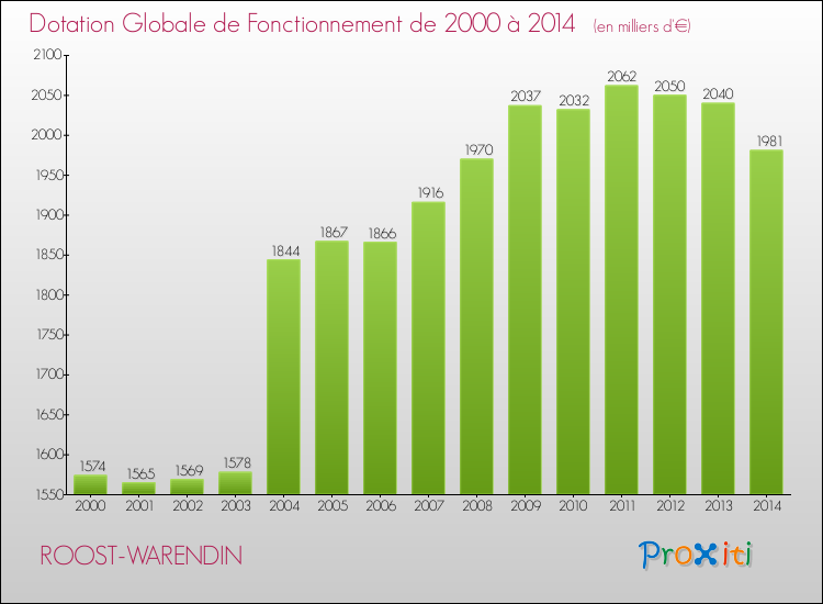 Evolution du montant de la Dotation Globale de Fonctionnement pour la commune de ROOST-WARENDIN de 2000 à 2014 Evolution du montant de la Dotation Globale de Fonctionnement pour ROOST-WARENDIN de 2000 à 2014
