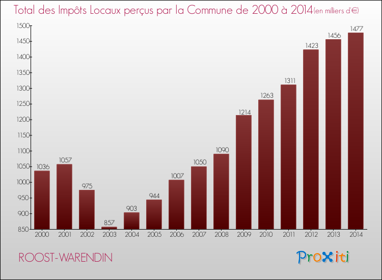 Evolution des Impôts Locaux pour la commune de ROOST-WARENDIN de 2000 à 2014 Evolution des Impôts Locaux pour ROOST-WARENDIN de 2000 à 2014