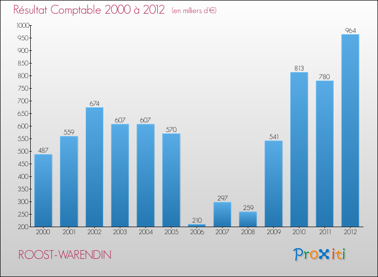 Evolution du résultat comptable pour la commune de ROOST-WARENDIN de 2000 à 2012 Evolution du résultat comptable pour ROOST-WARENDIN de 2000 à 2012
