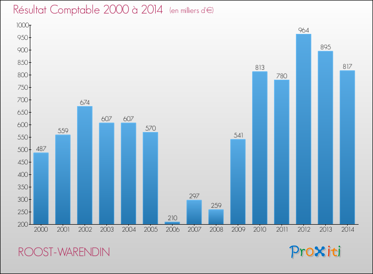 Evolution du résultat comptable pour la commune de ROOST-WARENDIN de 2000 à 2014 Evolution du résultat comptable pour ROOST-WARENDIN de 2000 à 2014