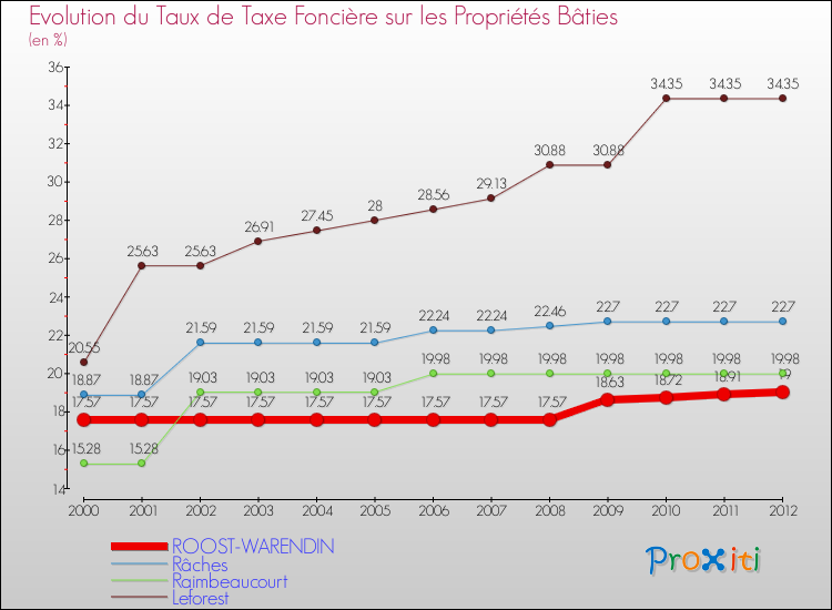 Evolution du taux de la taxe foncière sur le bati pour ROOST-WARENDIN et les communes proches de 2000 à 2012 Comparaison des taux de taxe foncière sur le bati pour ROOST-WARENDIN et les communes voisines de 2000 à 2012