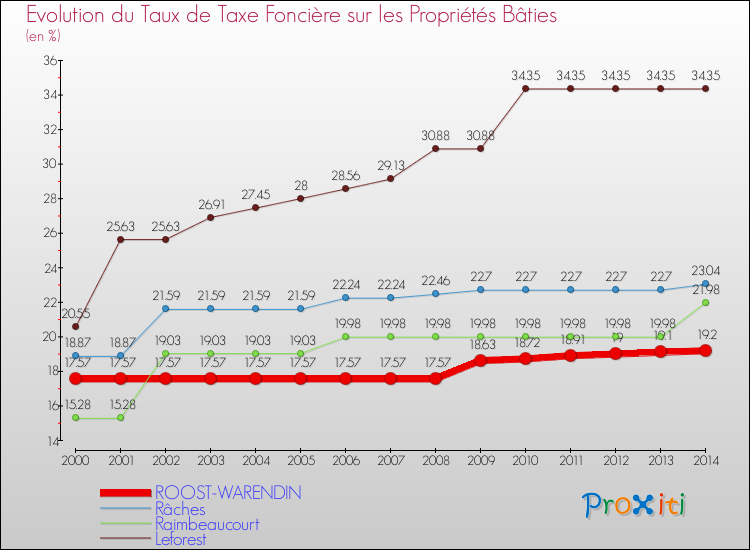 Evolution du taux de la taxe foncière sur le bati pour ROOST-WARENDIN et les communes proches de 2000 à 2014 Comparaison des taux de taxe foncière sur le bati pour ROOST-WARENDIN et les communes voisines de 2000 à 2014