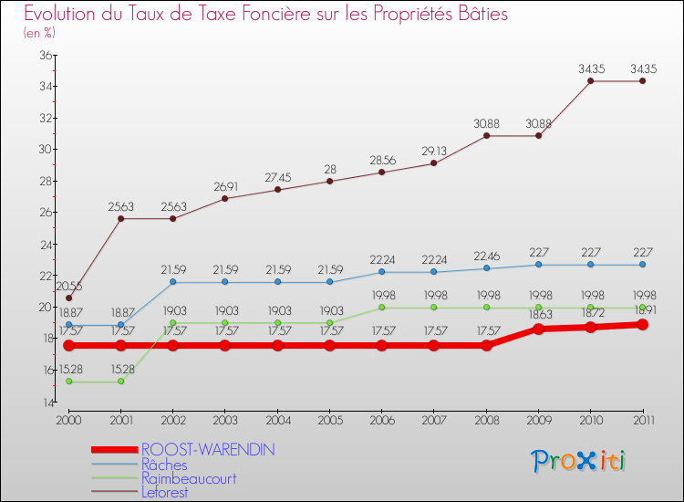 Evolution du taux de la taxe foncière sur le bati pour ROOST-WARENDIN et les communes proches Comparaison des taux de taxe foncière sur le bati pour ROOST-WARENDIN et les communes voisines