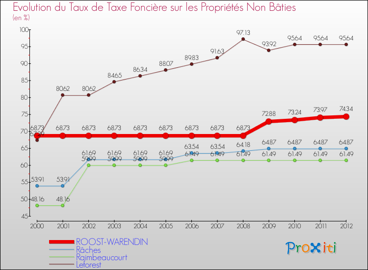 Evolution du taux de la taxe foncière sur les immeubles et terrains non batis pour ROOST-WARENDIN et les communes proches de 2000 à 2012 Comparaison des taux de la taxe foncière sur les immeubles et terrains non batis pour ROOST-WARENDIN et les communes voisines de 2000 à 2012