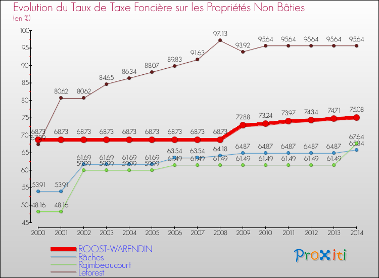 Evolution du taux de la taxe foncière sur les immeubles et terrains non batis pour ROOST-WARENDIN et les communes proches de 2000 à 2014 Comparaison des taux de la taxe foncière sur les immeubles et terrains non batis pour ROOST-WARENDIN et les communes voisines de 2000 à 2014
