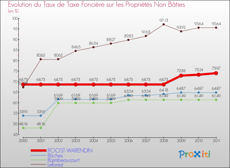 Evolution du taux de la taxe foncière sur les immeubles et terrains non batis pour ROOST-WARENDIN et les communes proches Comparaison des taux de la taxe foncière sur les immeubles et terrains non batis pour ROOST-WARENDIN et les communes voisines
