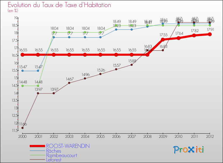 Evolution du taux de la taxe d'habitation pour ROOST-WARENDIN et les communes proches Comparaison des taux de la taxe d'habitation pour ROOST-WARENDIN et les communes voisines