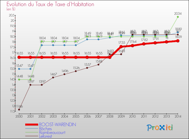 Evolution du taux de la taxe d'habitation pour ROOST-WARENDIN et les communes proches de 2000 à 2014 Comparaison des taux de la taxe d'habitation pour ROOST-WARENDIN et les communes voisines de 2000 à 2014