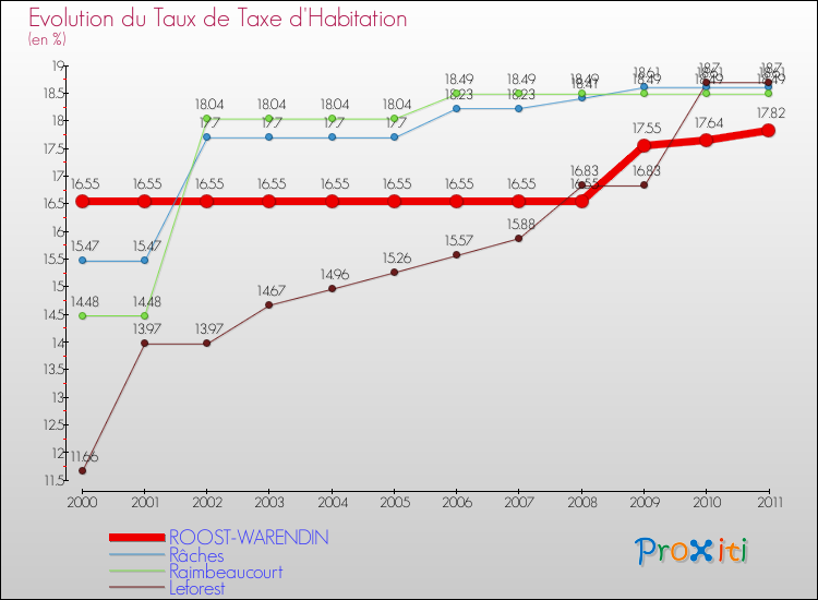 Evolution du taux de la taxe d'habitation pour ROOST-WARENDIN et les communes proches Comparaison des taux de la taxe d'habitation pour ROOST-WARENDIN et les communes voisines