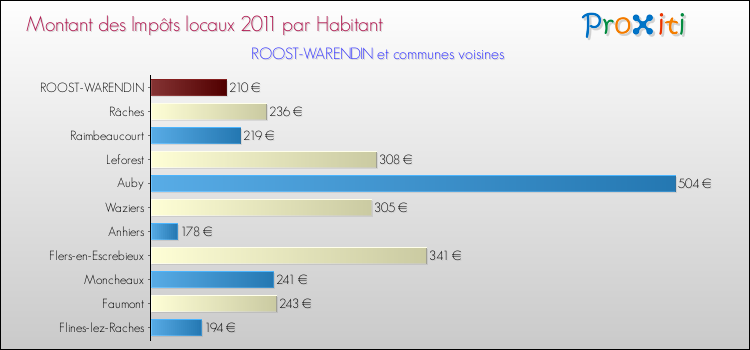 Montant des impôts locaux par Habitant pour ROOST-WARENDIN et les communes proches Comparaison des impôts locaux par habitant pour ROOST-WARENDIN et les communes voisines