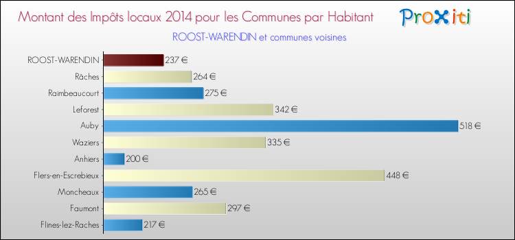 Montant des impôts locaux par Habitant pour ROOST-WARENDIN et les communes proches en 2014 Comparaison des impôts locaux par habitant pour ROOST-WARENDIN et les communes voisines en 2014