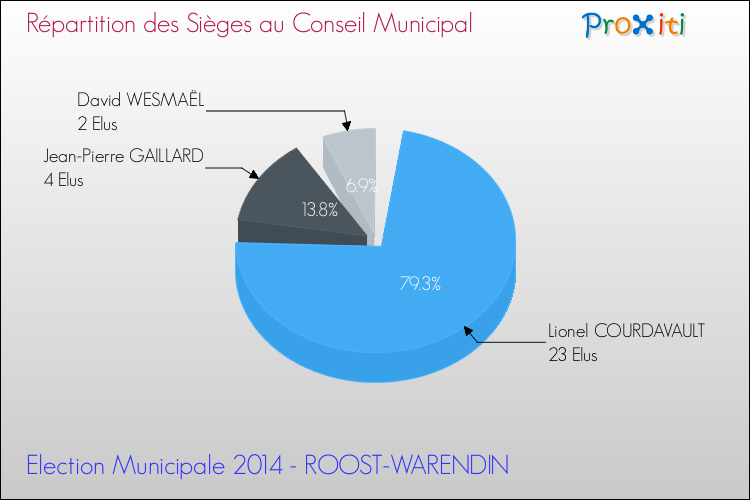 Répartition des élus au conseil municipal entre les listes à l'issue du 1er Tour des Elections Municipales 2014 de la commune de ROOST-WARENDIN Elections Municipales 2014 - Répartition des élus au conseil municipal entre les listes à l'issue du 1er Tour pour la commune de ROOST-WARENDIN