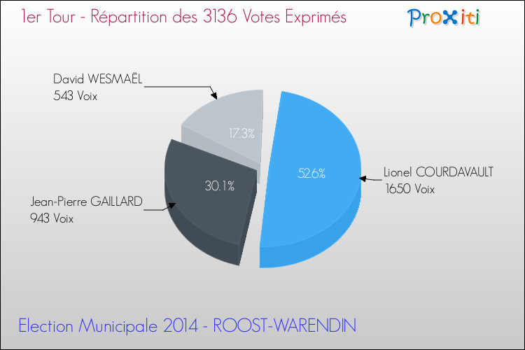 Répartition des votes exprimés au 1er Tour des Elections Municipales 2014 de la commune de ROOST-WARENDIN Elections Municipales 2014 - Répartition des votes exprimés au 1er Tour pour la commune de ROOST-WARENDIN