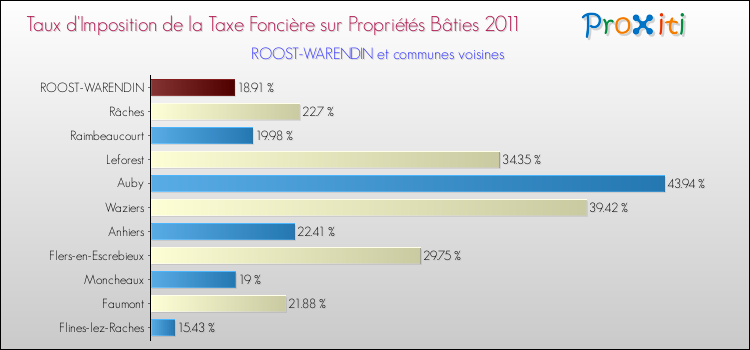 Taux d'imposition de la taxe foncière sur le bati 2011 pour ROOST-WARENDIN et les communes proches Comparaison des taux d'imposition de la taxe foncière sur le bati 2011 pour ROOST-WARENDIN et les communes voisines