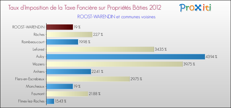 Taux d'imposition de la taxe foncière sur le bati 2012 pour ROOST-WARENDIN et les communes proches Comparaison des taux d'imposition de la taxe foncière sur le bati 2012 pour ROOST-WARENDIN et les communes voisines