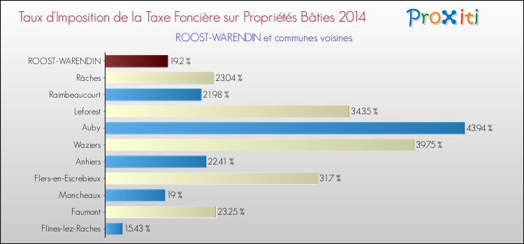 Taux d'imposition de la taxe foncière sur le bati 2014 pour ROOST-WARENDIN et les communes proches Comparaison des taux d'imposition de la taxe foncière sur le bati 2014 pour ROOST-WARENDIN et les communes voisines