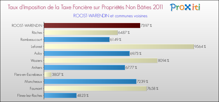 Taux d'imposition de la taxe foncière sur les immeubles et terrains non batis 2011 pour ROOST-WARENDIN et les communes proches Comparaison des taux d'imposition de la taxe foncière sur les immeubles et terrains non batis 2011 pour ROOST-WARENDIN et les communes voisines