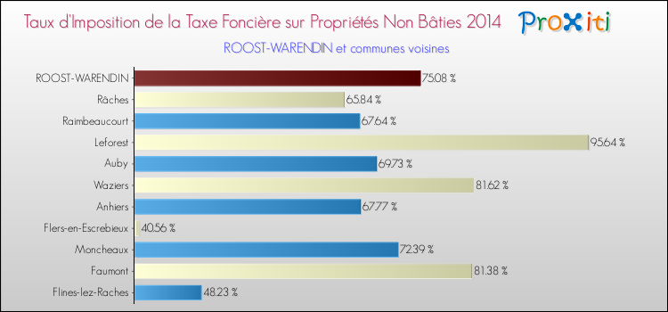 Taux d'imposition de la taxe foncière sur les immeubles et terrains non batis 2014 pour ROOST-WARENDIN et les communes proches Comparaison des taux d'imposition de la taxe foncière sur les immeubles et terrains non batis 2014 pour ROOST-WARENDIN et les communes voisines